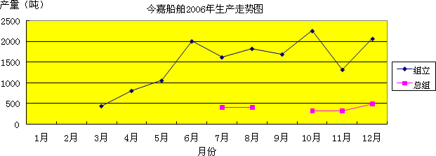 今嘉船舶2006年生产走势图