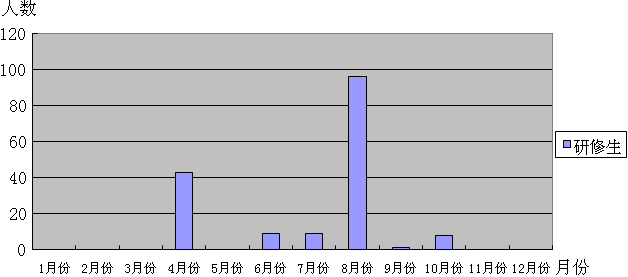 2006年赴日研修生数量统计表