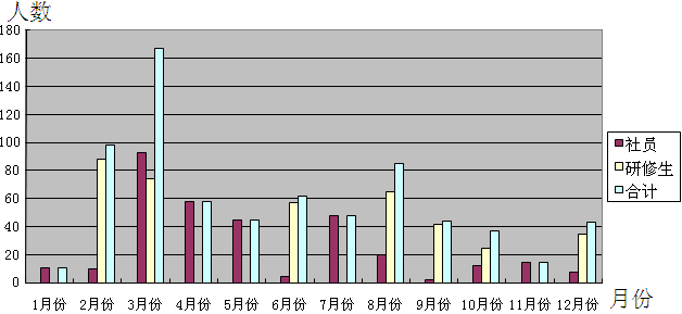 2007年入社人员明细表