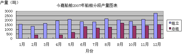 今嘉船舶2007年船舶分段产量图表