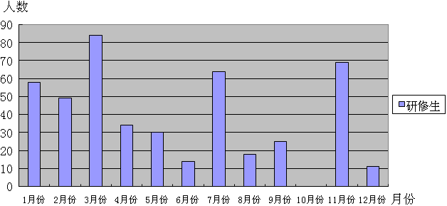 2007年赴日研修生数量统计表