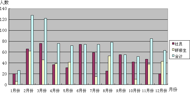 2008年入社人员明细表