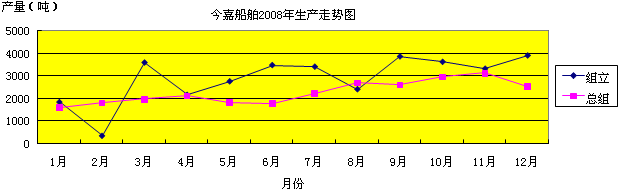 今嘉船舶2008年生产走势图