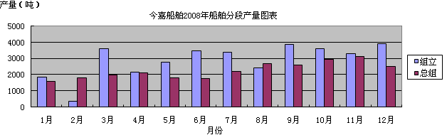 今嘉船舶2008年船舶分段产量图表