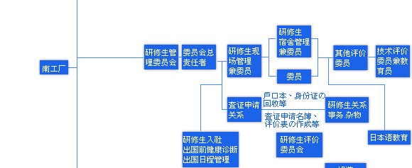 组织图